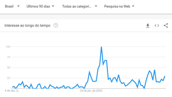 Buscas por "Contágio" no Google Trends entre 9 de dezembro de 2019 e 7 de março de 2020