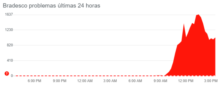 Bradesco no DownDetector