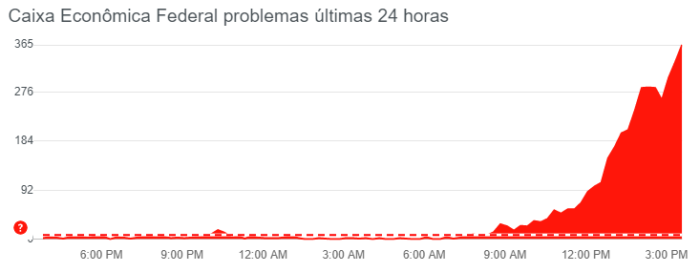 Caixa no DownDetector