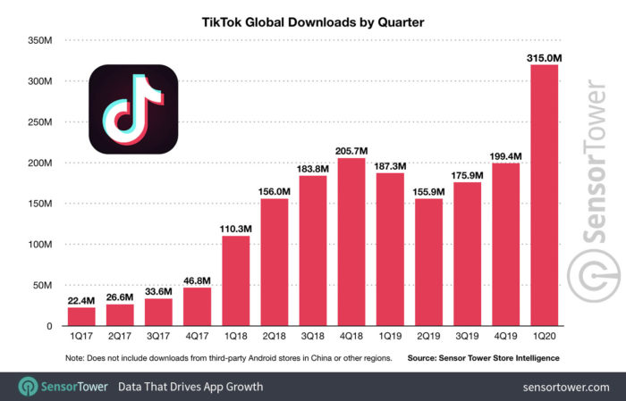 Número de downloads do TikTok por trimestre (Fonte: Sensor Tower)