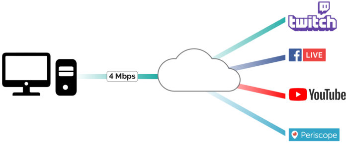 Como transmitir em direto para várias plataformas em simultâneo