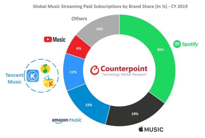 Mercado de streaming em 2019 (gráfico por Counterpoint)