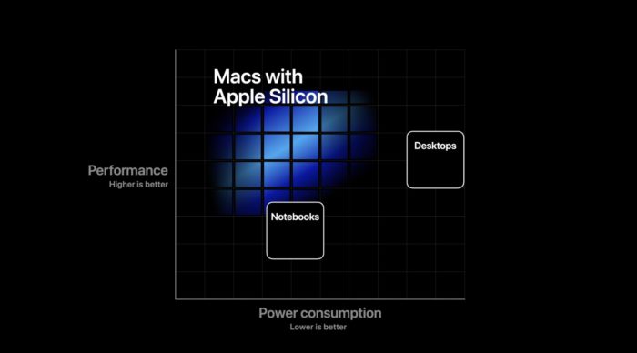Macs com Apple Silicon chegam até o final de 2020 (Imagem: Reprodução/Apple)