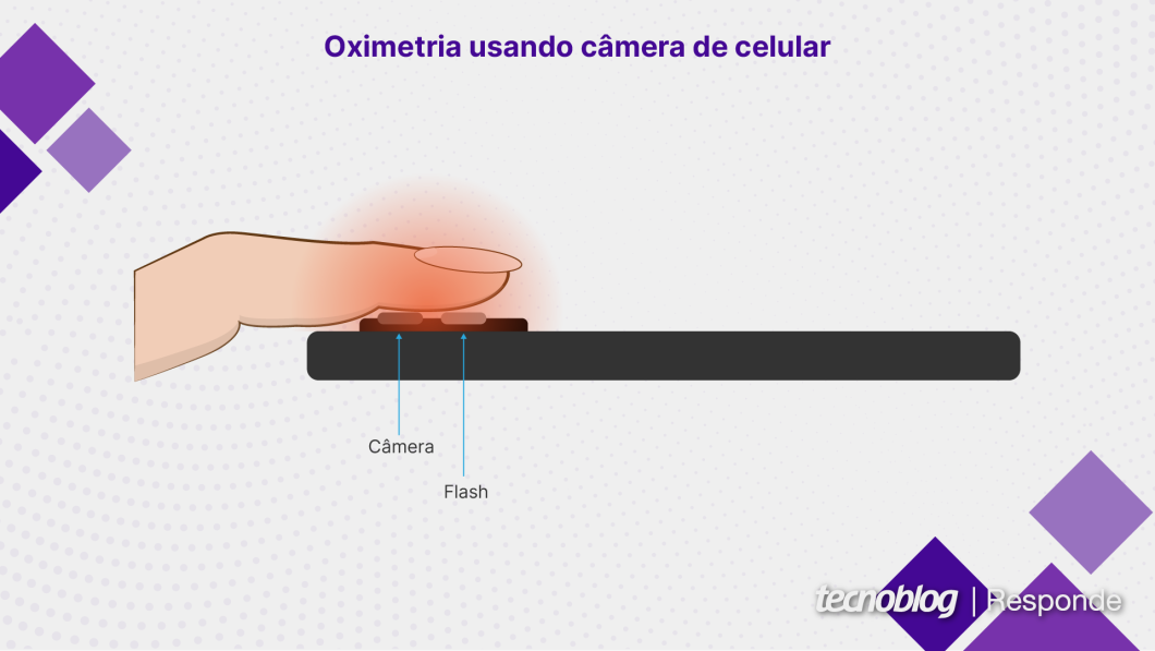 Ilustração com um dedo sobre a câmera e o flash de um celular, com a luz refletindo no dedo e indo em direção à câmera