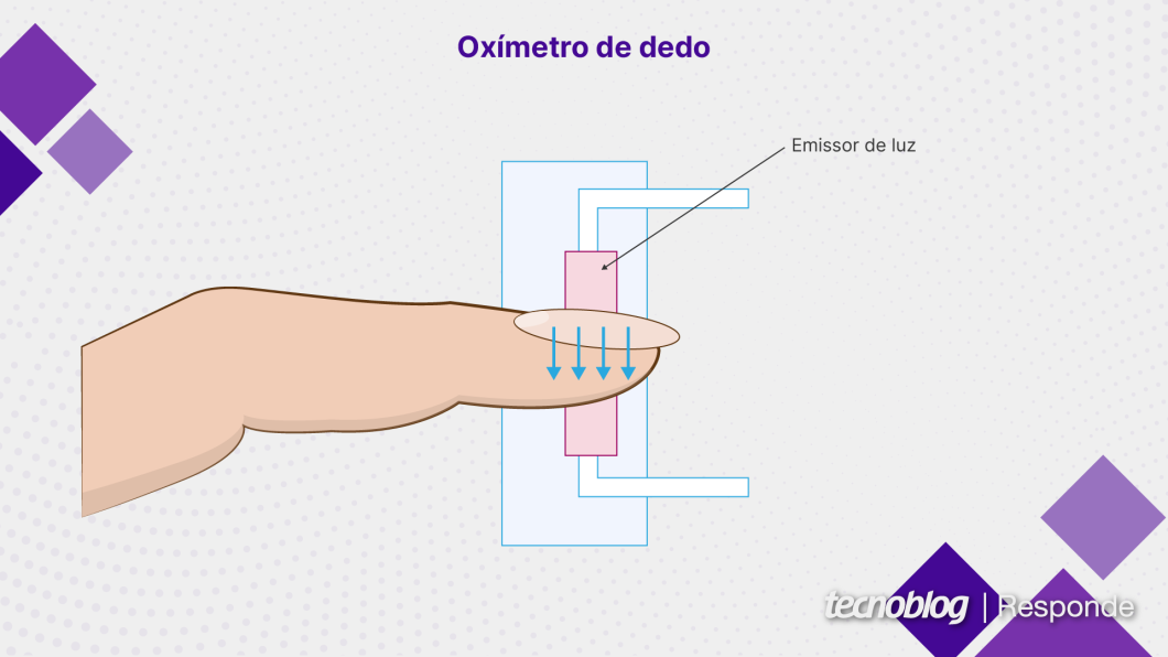 Ilustração mostrando um dedo dentro de um oxímetro, com feixes de luz o atravessando