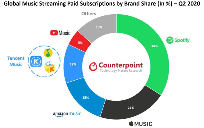 Spotify e Apple Music dominam streaming de música (Imagem: Counterpoint)