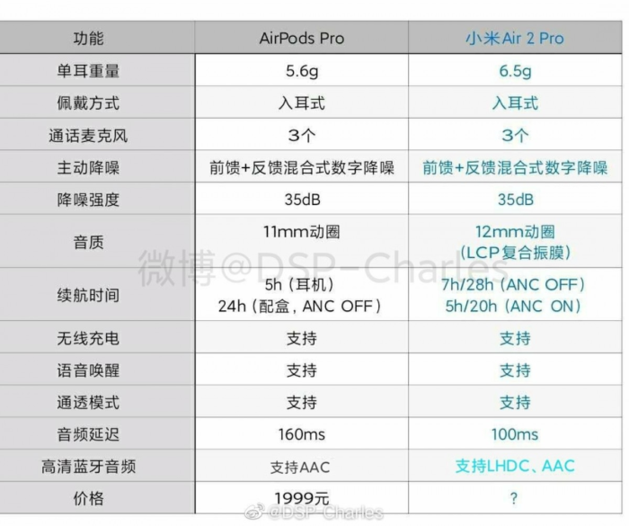 Xiaomi Mi Air 2 Pro vs AirPods Pro