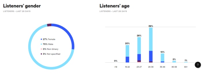 Dados de audiência no Spotify for Artists. (Imagem: Reprodução/Spotify)