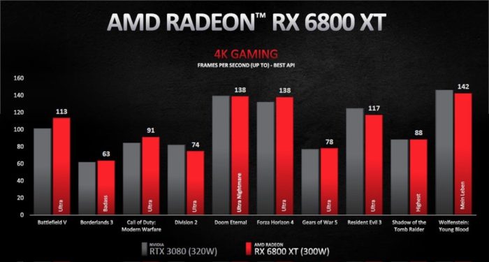 Radeon RX 6800 XT contra RTX 3080 (imagem: AMD)