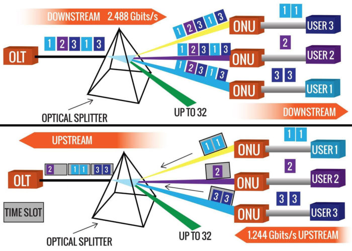 Che differenza c'è tra fibra GPON e fibra EPON?