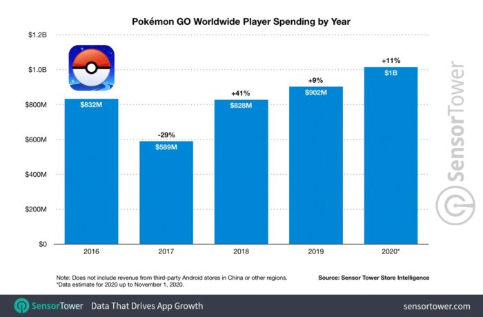 Receita de Pokémon Go (Imagem: Divulgação/Sensor Tower)