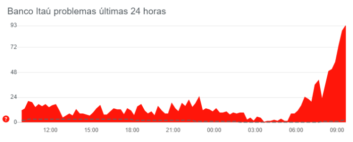 Queixas sobre app do Itaú (Imagem: Reprodução/DownDetector)