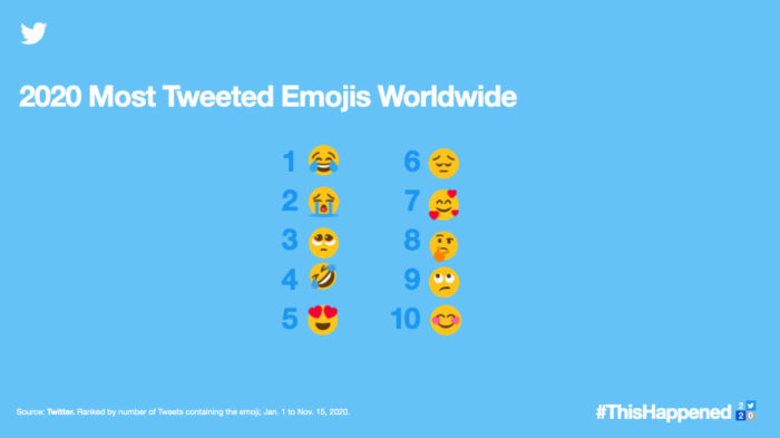 Emojis mais usados em 2020 (Imagem: Divulgação/Twitter)