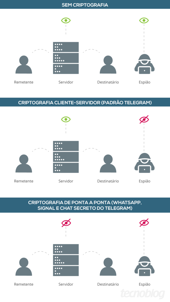 Tipos de Criptografia (Imagem: Vitor Pádua/Tecnoblog)