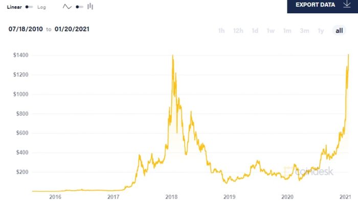 Gráfico histórico do preço do ethereum (imagem: reprodução/Coindesk)