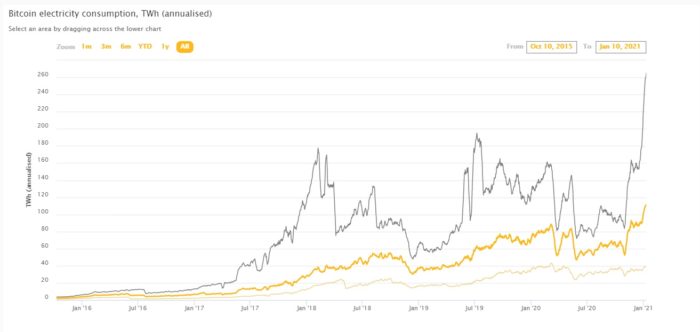 Consumo de energia da mineração de bitcoin desde outubro de 2015 até hoje (Imagem: reprodução/CCAF)