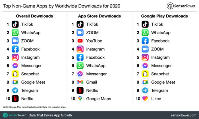 Apps mais baixados em 2020 (Imagem: Reprodução/Sensor Tower)