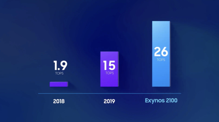 Samsung Exynos 2100 (Imagem: Reprodução/Samsung)