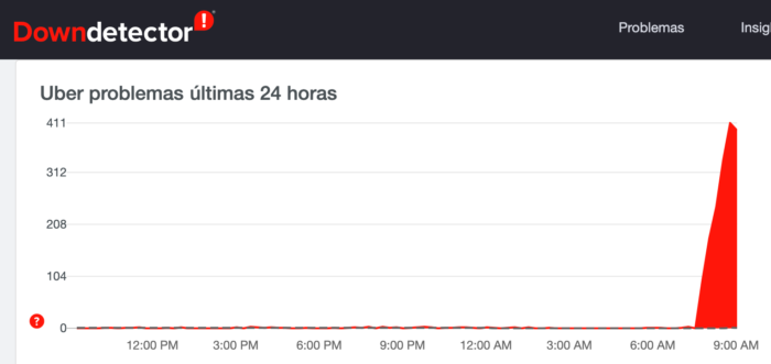 Uber fora do ar no Brasil (Imagem: Reprodução / DownDetector)