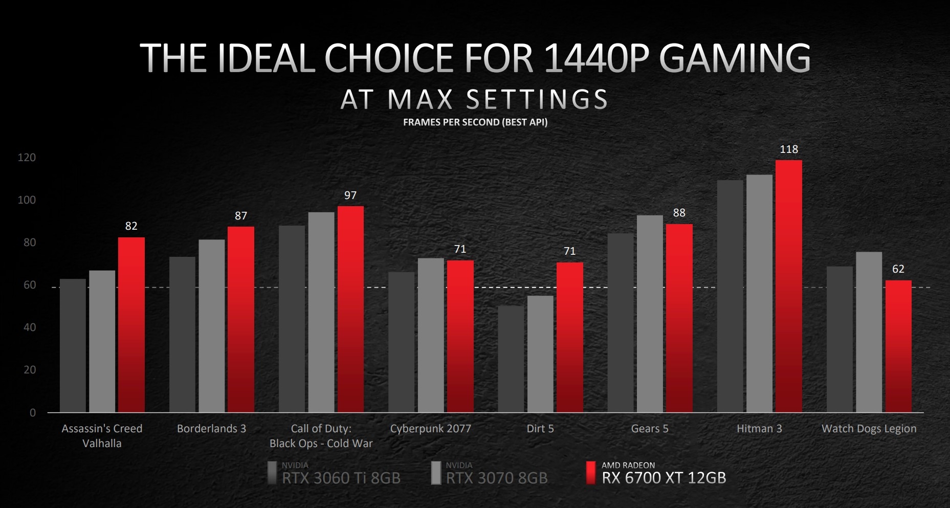 AMD anuncia Radeon RX 6700 XT com foco em jogos em 1440p – Tecnoblog