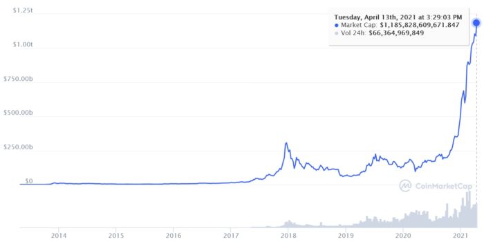 Valor de mercado do bitcoin atinge novo recorde (Imagem: Reprodução/CoinMarketCap)