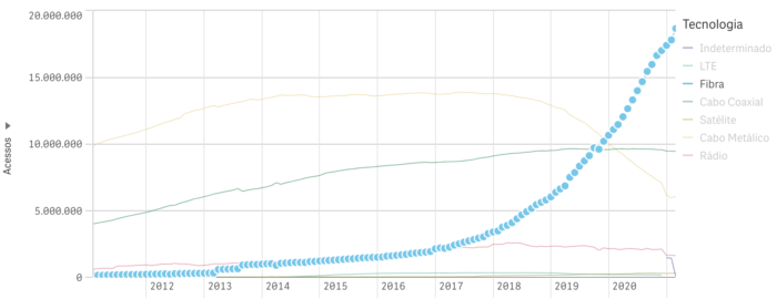 Acessos de banda larga por tecnologia (Imagem: Reprodução/Anatel)