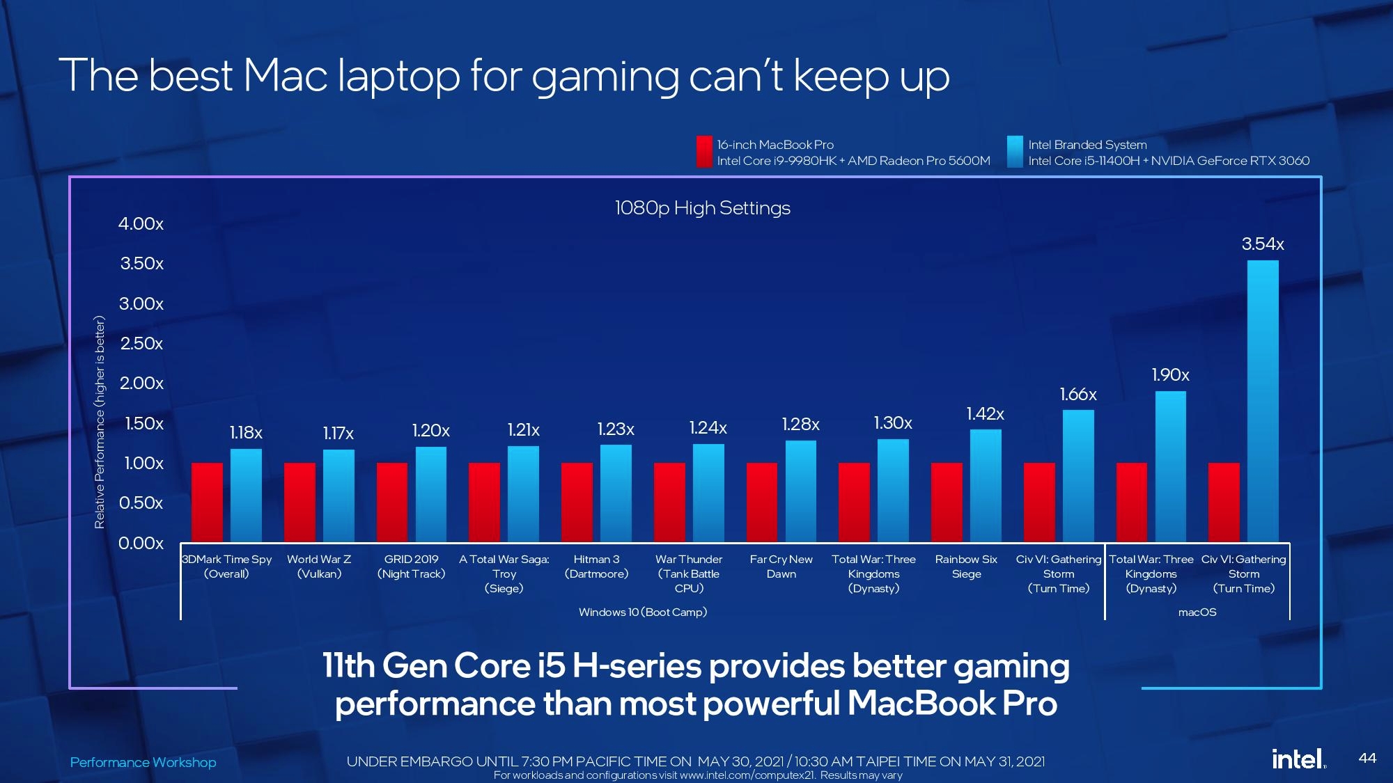 Intel diz que PCs superam 100% dos Macs em desempenho durante jogos –  Tecnoblog