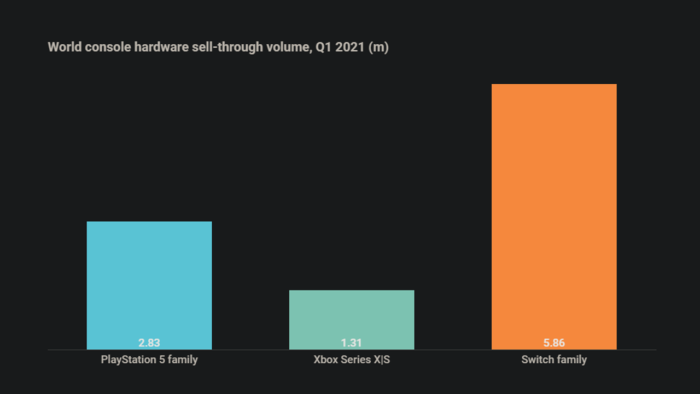 Vendas de consoles no primeiro trimestre de 2021 (Imagem: Divulgação/Ampere Analysis)