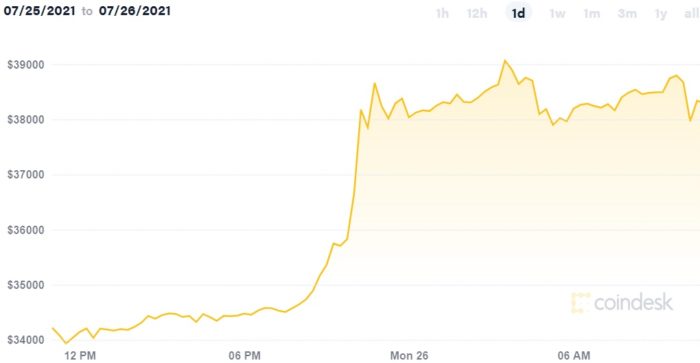 Bitcoin sobe 15% nas últimas 24 horas (Imagem: Reprodução/CoinDesk)