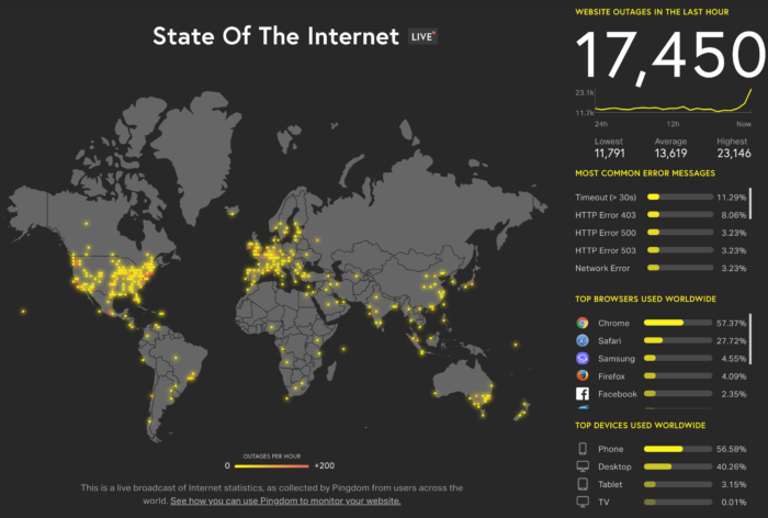 Mapa mostra onde sites saíram do ar (Imagem: Reprodução / Pingdom)