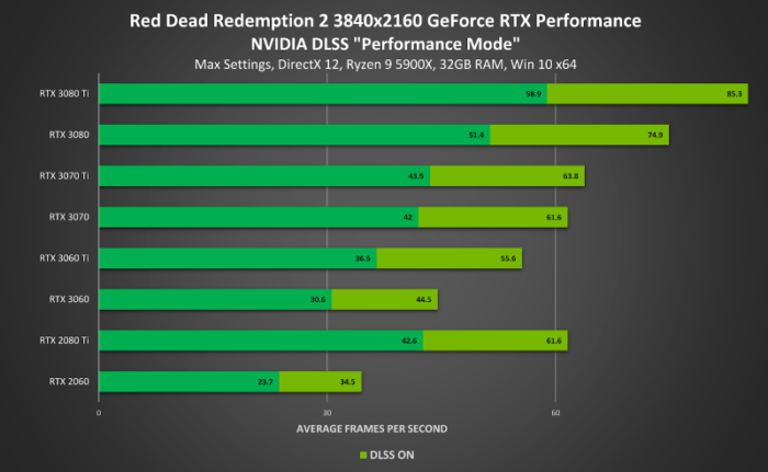 Gráfico comparando a performance de Red Dead 2 com e sem DLSS (Imagem: Divulgação/Nvidia)