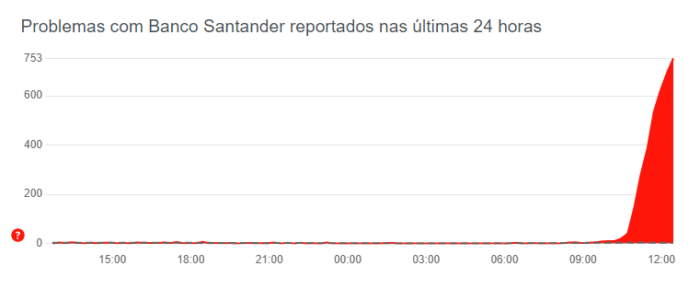 DownDetector mostra reclamações sobre Santander (Imagem: Reprodução/DownDetector)