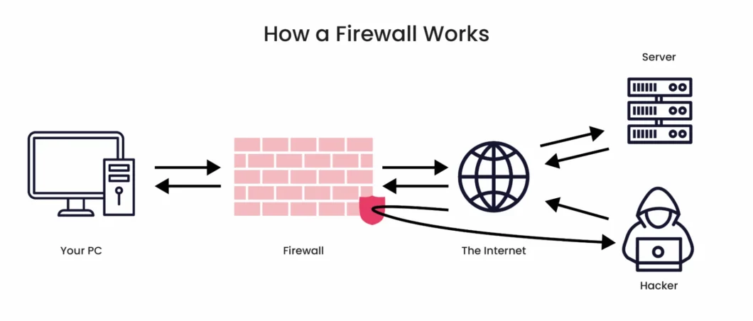 Diagrama “How a Firewall Works” mostrando o firewall filtrando o tráfego entre o PC, a internet e o servidor para bloquear acessos maliciosos