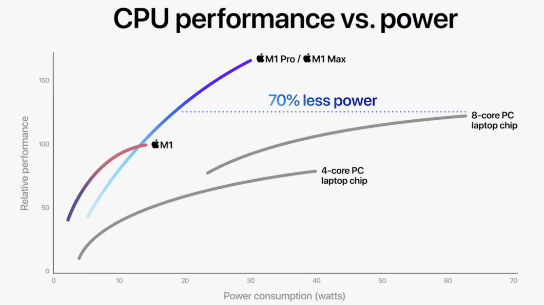 CPU do M1 Pro e M1 Max consome 70% menos energia que equivalente para PC (Imagem: Reprodução / Apple)