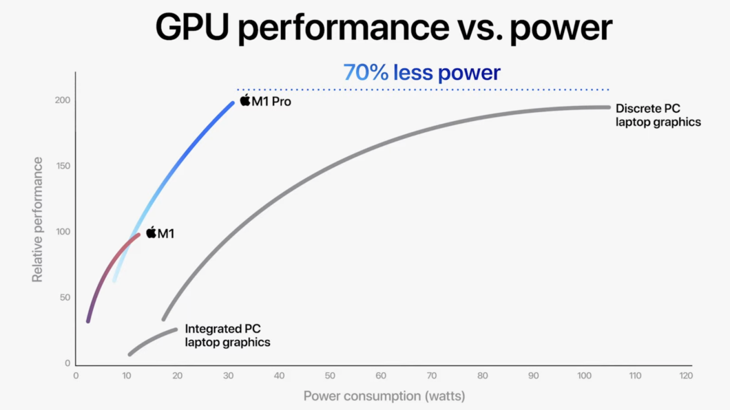 Chip gráfico do M1 Pro consome 70% menos energia que equivalente para PC (Imagem: Reprodução / Apple)