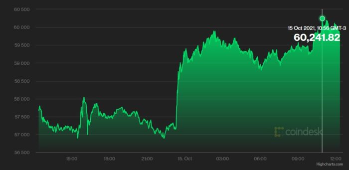 Preço do bitcoin nas últimas 24 horas (Imagem: Reprodução/ CoinDesk)