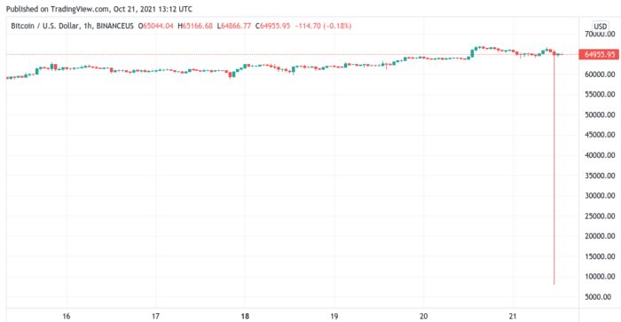 Preço do bitcoin na Binance U.S por volta das 6:30 da manhã (Imagem: Reprodução/ TradingView)