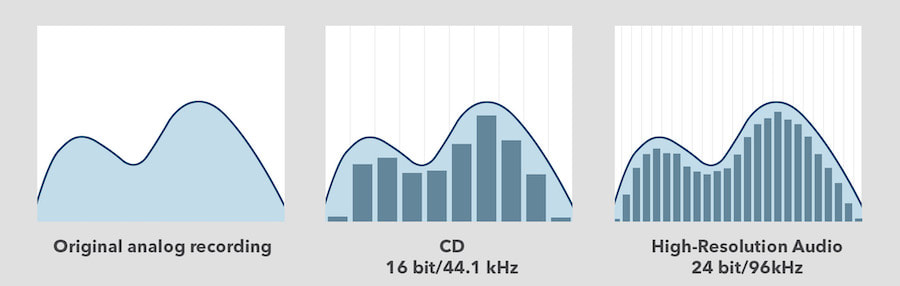 Comparativo que mostra a gravação analógica, o CD (16 bit/44,1 kHz) e o Hi-Res Audio (24 bit/96 kHz)