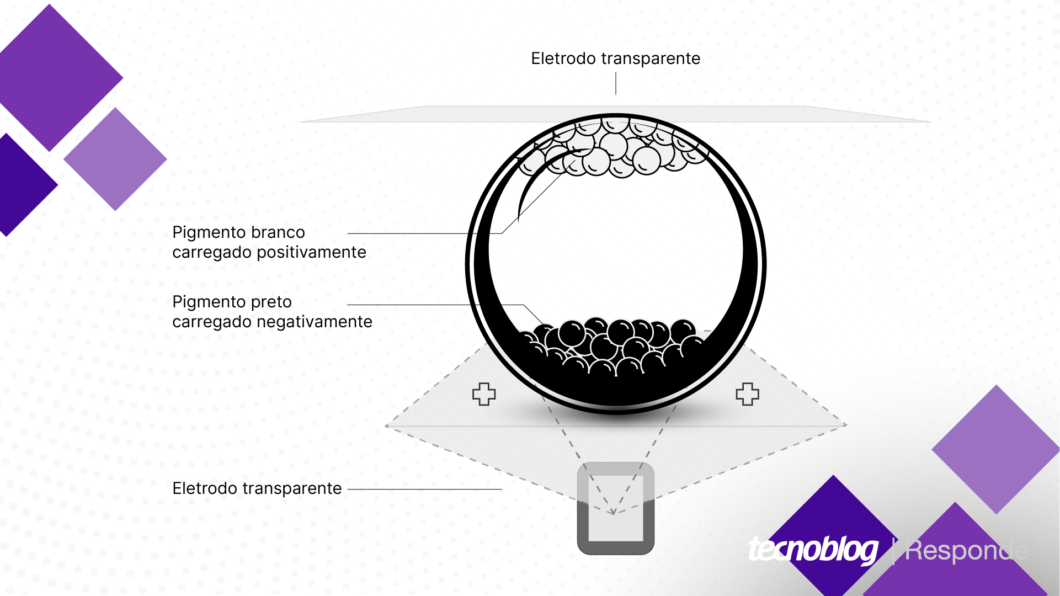 Microcápsula com partículas de pigmento em uma tela e-ink (Imagem: Vitor Pádua/Tecnoblog)