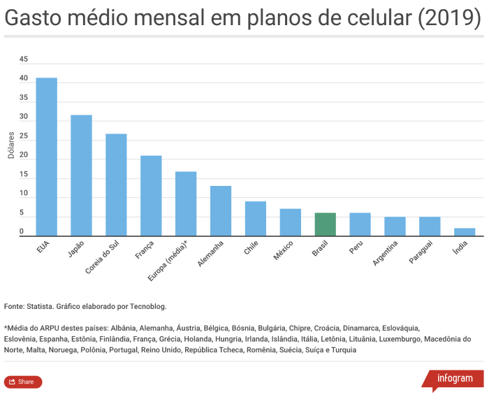 Gasto médio mensal em planos de celular em 2019