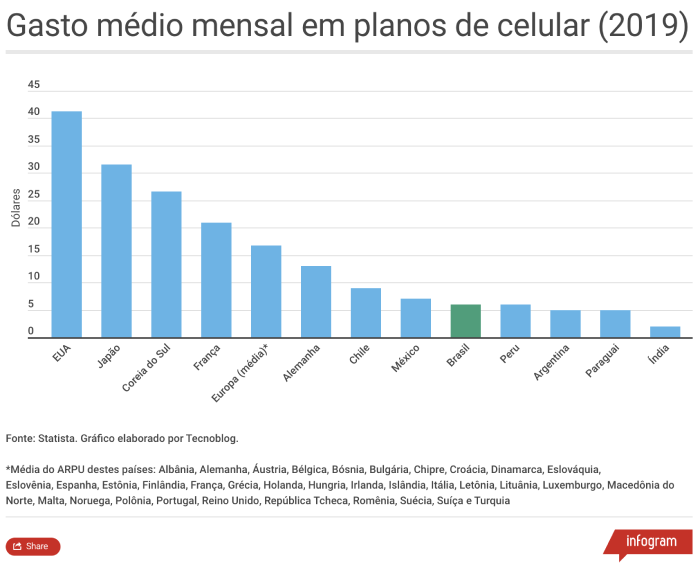 Novo relatório mostra melhores operadoras de celular do Brasil