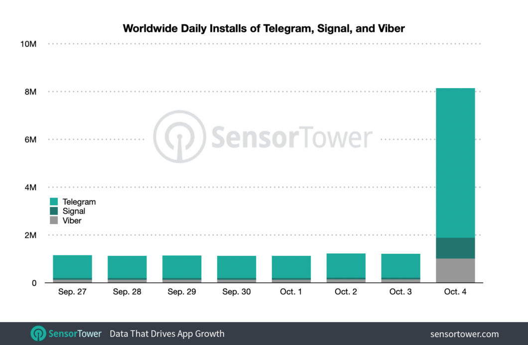 Quantidade de downloads do Telegram, Signal e Viber dispara entre 3 e 4 de outubro (Imagem: Reprodução/Sensor Tower)