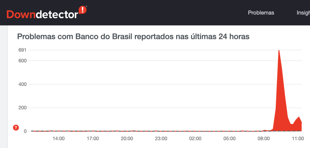 Gráfico do DownDetector com queixas sobre Banco do Brasil fora do ar