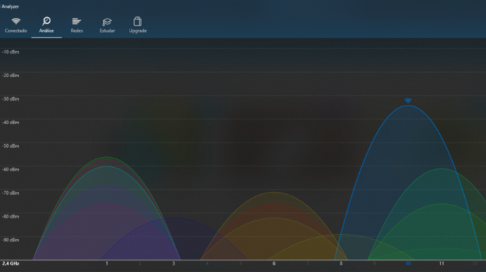 Gráfico do uso de canais na frequência 2.4 GHz no Wi-Fi Analyzer (Imagem: Leandro Kovacs/Reprodução)