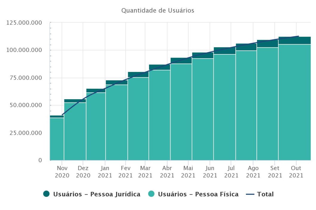 Número de usuários do Pix até outubro de 2021 (imagem: reprodução/Banco Central)
