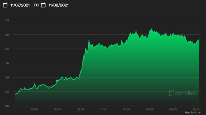  Preço do bitcoin nas últimas 24 horas (Imagem: Reprodução/ CoinDesk) 