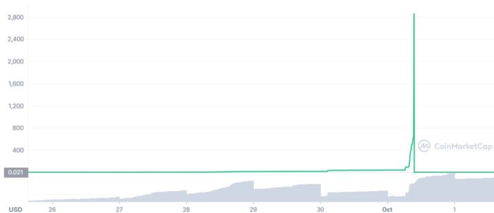 Preço do Squid token nos últimos sete dias (Imagem: Reprodução/ CoinMarketCap)