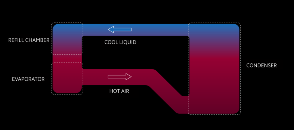 Sistema Loop LiquidCool promete fluxo de calor mais suave e mais eficiente (Imagem: Divulgação/Xiaomi)