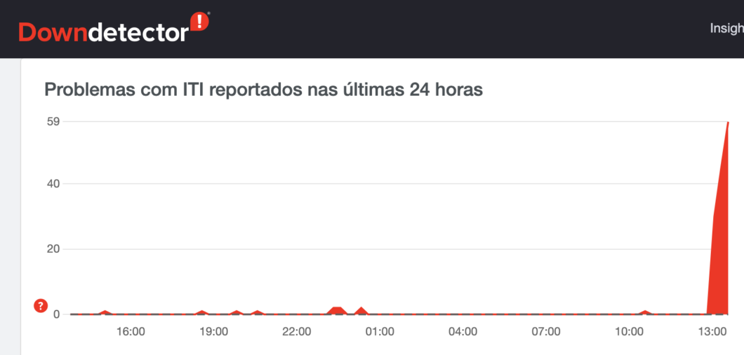 Gráfico de queixas sobre Iti Itaú no DownDetector