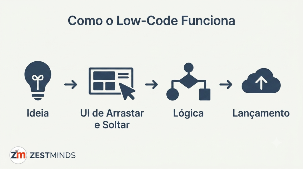 Etapas de funcionamento do low-code: ideia, UI de arrastar e soltar, lógica e lançamento